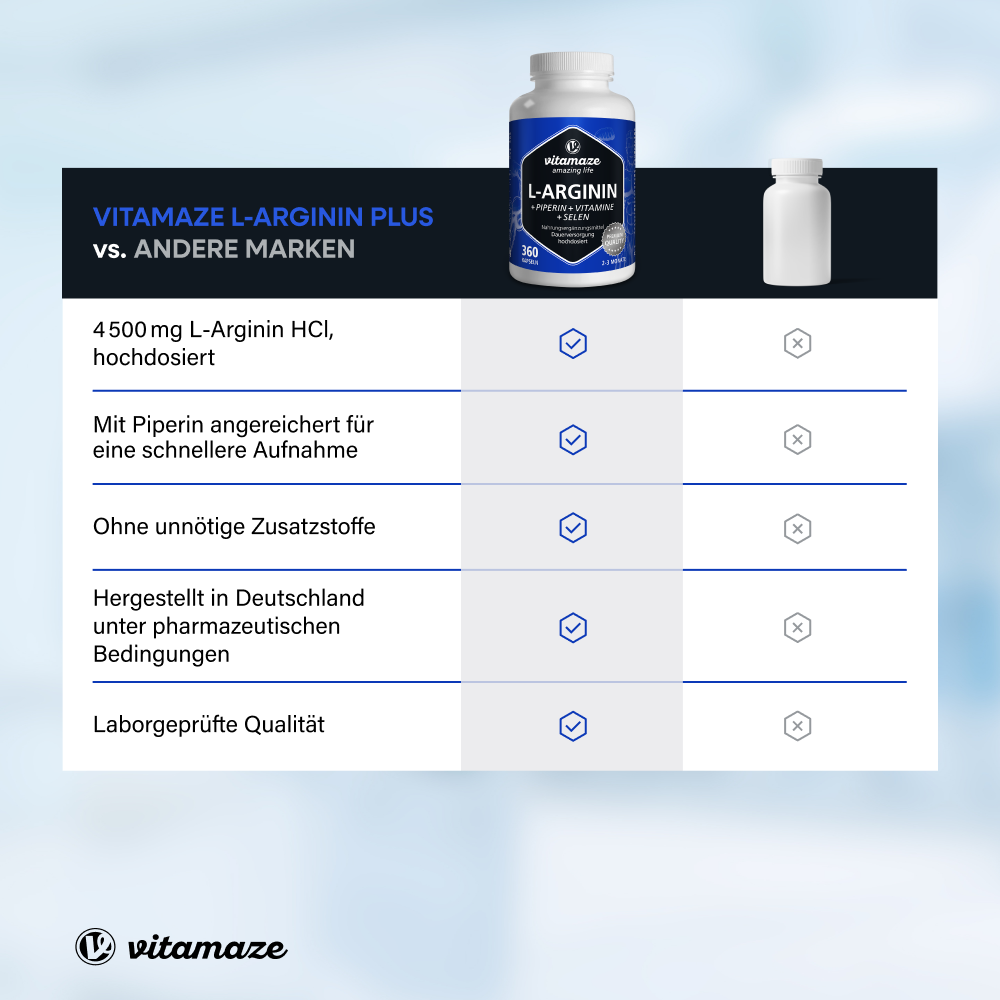 L-Arginin 750 Hochdosiert + Piperin + Vitamine + Selen (360 St)